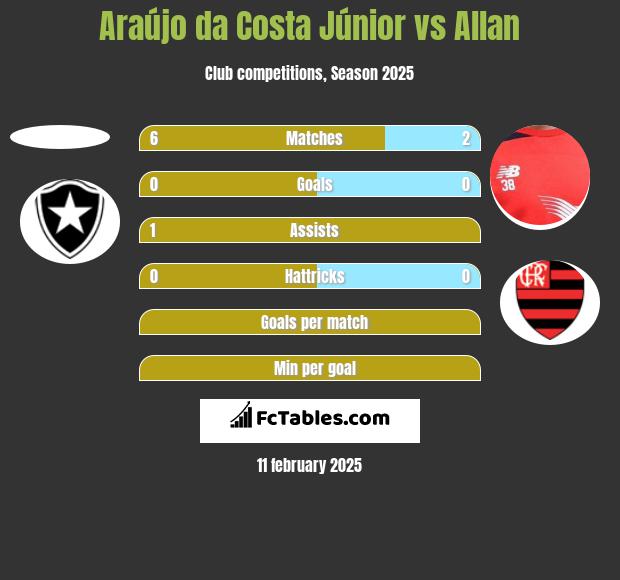 Araújo da Costa Júnior vs Allan h2h player stats