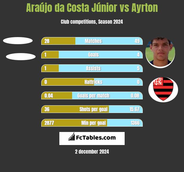 Araújo da Costa Júnior vs Ayrton h2h player stats