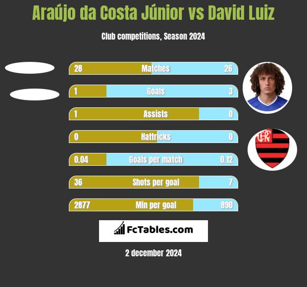 Araújo da Costa Júnior vs David Luiz h2h player stats