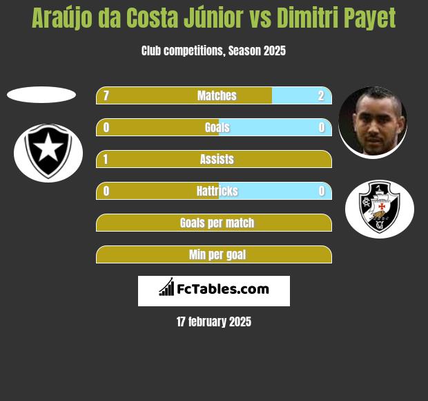 Araújo da Costa Júnior vs Dimitri Payet h2h player stats