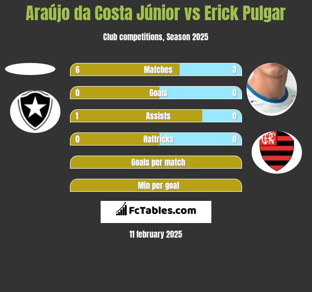 Araújo da Costa Júnior vs Erick Pulgar h2h player stats