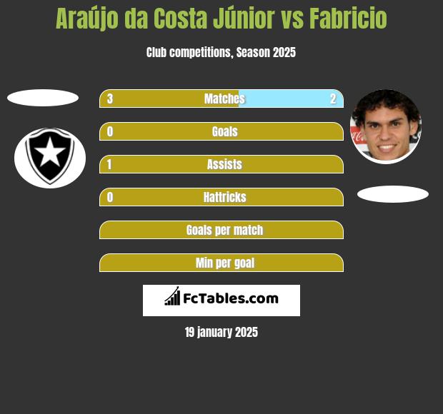 Araújo da Costa Júnior vs Fabricio h2h player stats