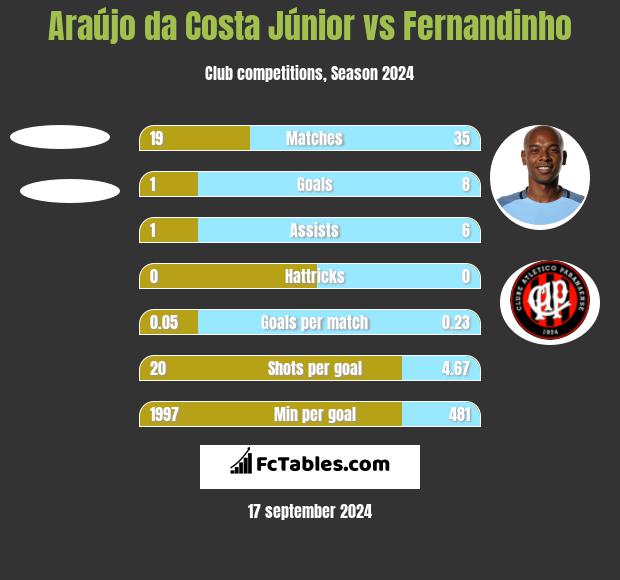 Araújo da Costa Júnior vs Fernandinho h2h player stats