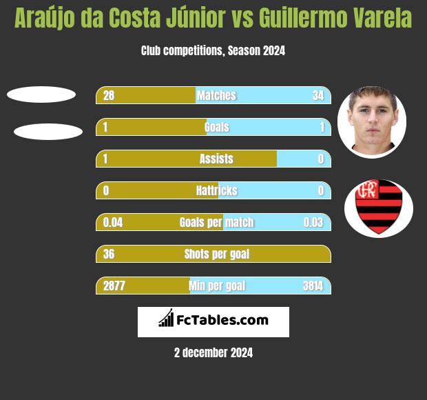 Araújo da Costa Júnior vs Guillermo Varela h2h player stats