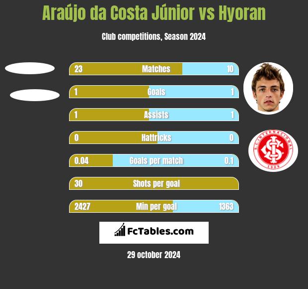 Araújo da Costa Júnior vs Hyoran h2h player stats