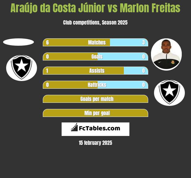 Araújo da Costa Júnior vs Marlon Freitas h2h player stats