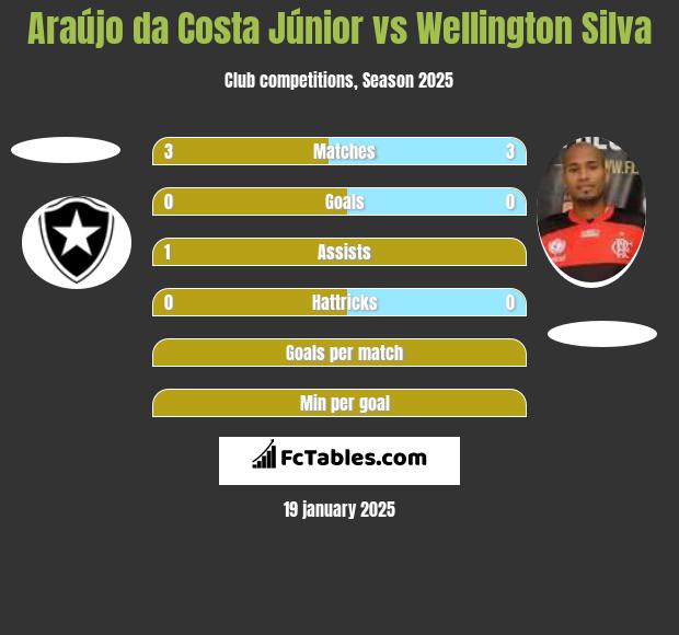 Araújo da Costa Júnior vs Wellington Silva h2h player stats