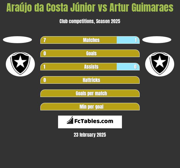 Araújo da Costa Júnior vs Artur Guimaraes h2h player stats