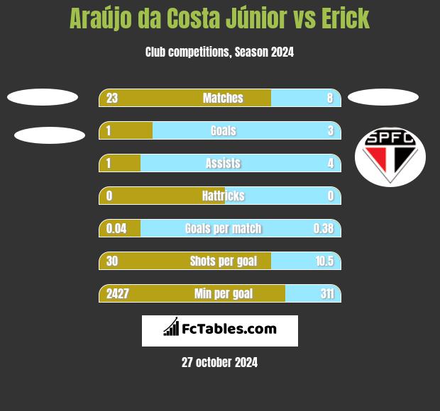 Araújo da Costa Júnior vs Erick h2h player stats