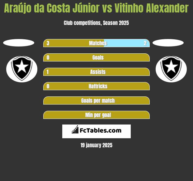 Araújo da Costa Júnior vs Vitinho Alexander h2h player stats