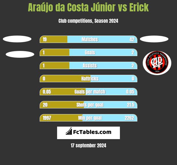 Araújo da Costa Júnior vs Erick h2h player stats