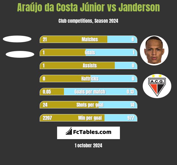 Araújo da Costa Júnior vs Janderson h2h player stats