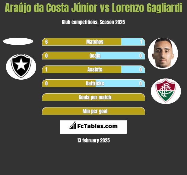 Araújo da Costa Júnior vs Lorenzo Gagliardi h2h player stats