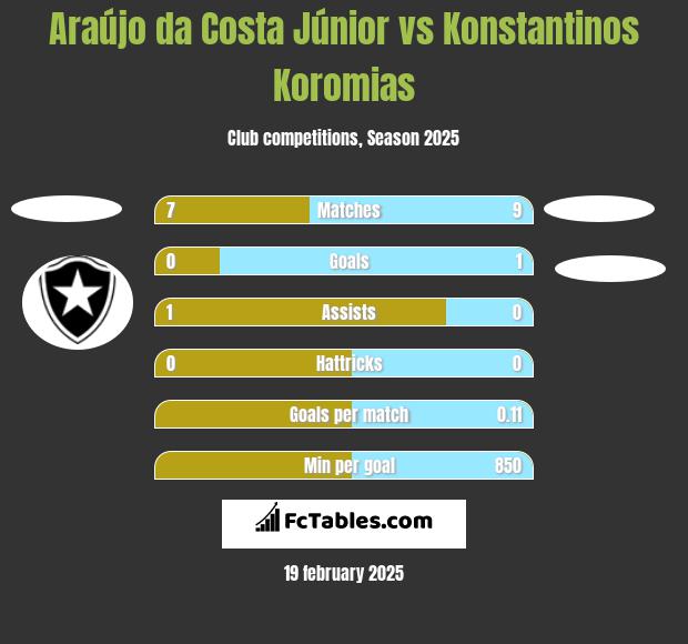 Araújo da Costa Júnior vs Konstantinos Koromias h2h player stats