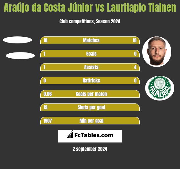 Araújo da Costa Júnior vs Lauritapio Tiainen h2h player stats