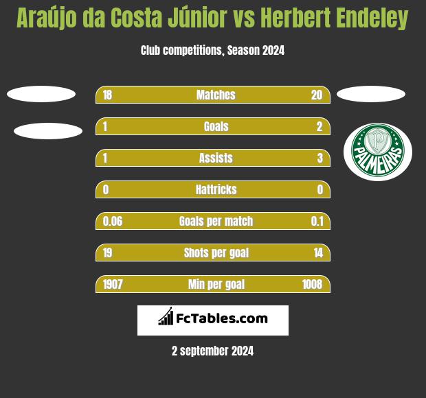 Araújo da Costa Júnior vs Herbert Endeley h2h player stats