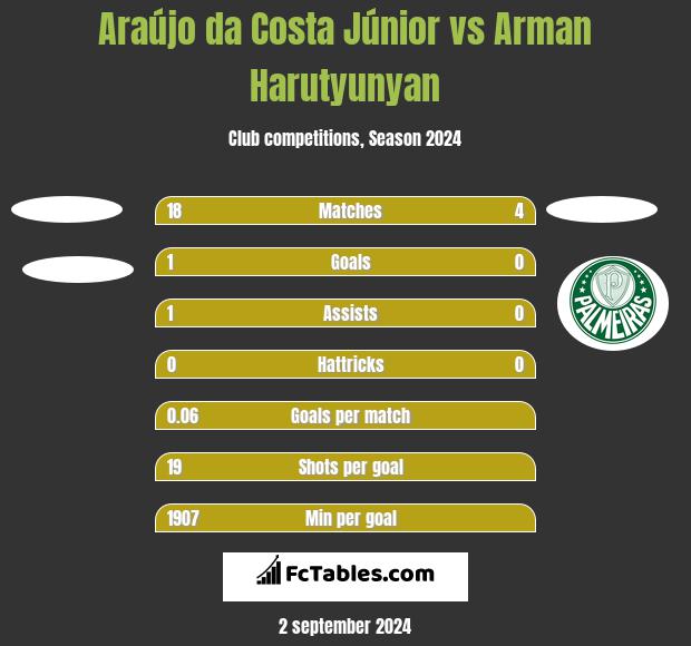 Araújo da Costa Júnior vs Arman Harutyunyan h2h player stats