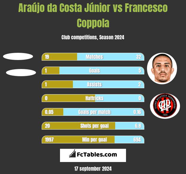 Araújo da Costa Júnior vs Francesco Coppola h2h player stats