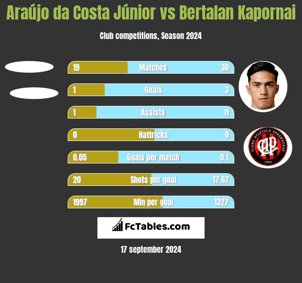 Araújo da Costa Júnior vs Bertalan Kapornai h2h player stats