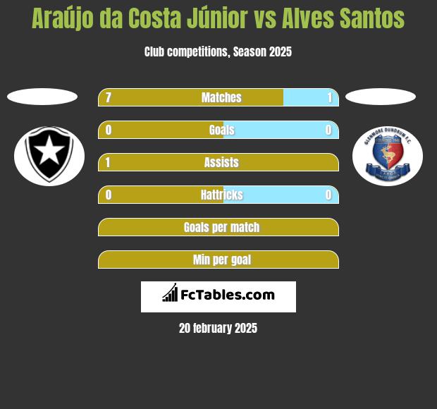 Araújo da Costa Júnior vs Alves Santos h2h player stats