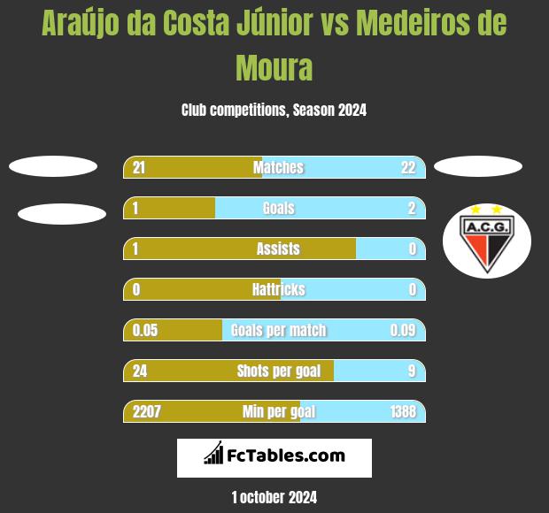 Araújo da Costa Júnior vs Medeiros de Moura h2h player stats