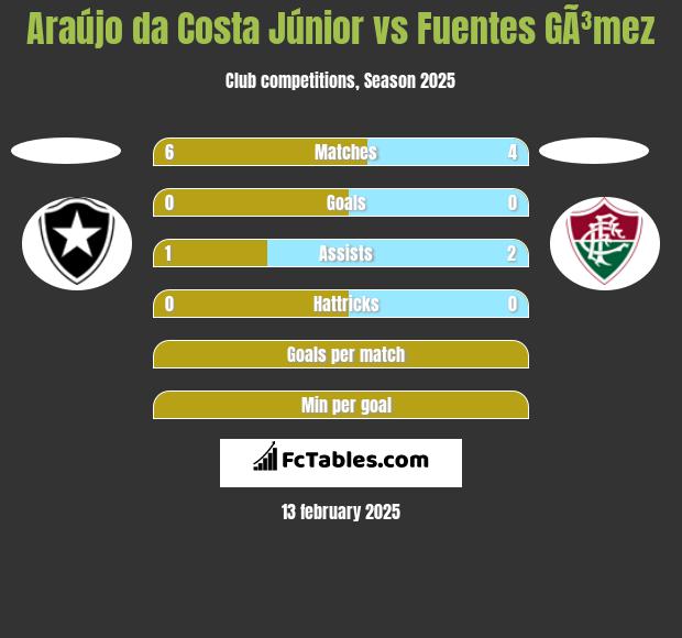 Araújo da Costa Júnior vs Fuentes GÃ³mez h2h player stats