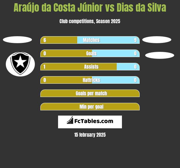 Araújo da Costa Júnior vs Dias da Silva h2h player stats