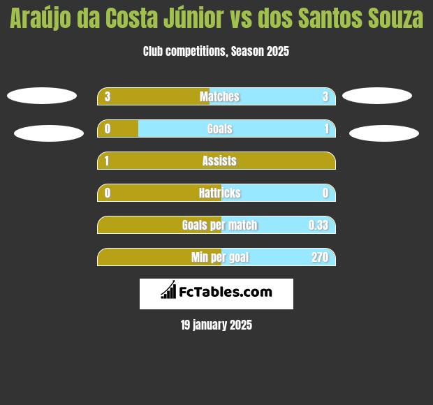 Araújo da Costa Júnior vs dos Santos Souza h2h player stats