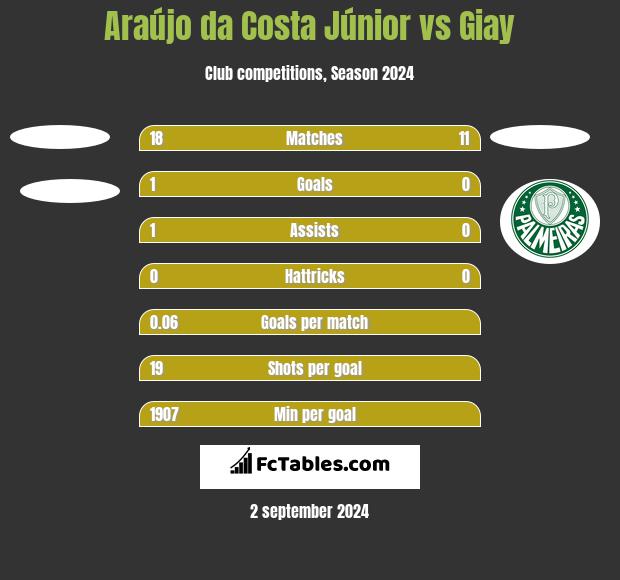 Araújo da Costa Júnior vs Giay h2h player stats