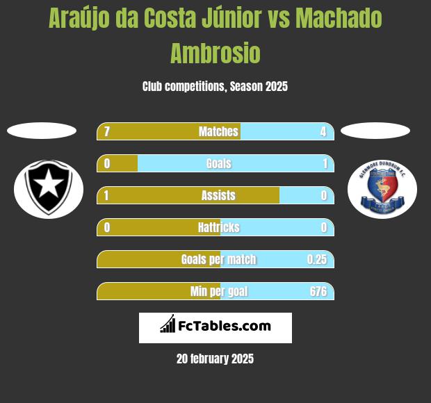 Araújo da Costa Júnior vs Machado Ambrosio h2h player stats