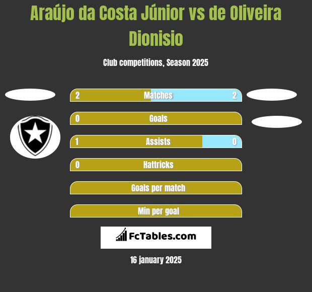 Araújo da Costa Júnior vs de Oliveira Dionisio h2h player stats