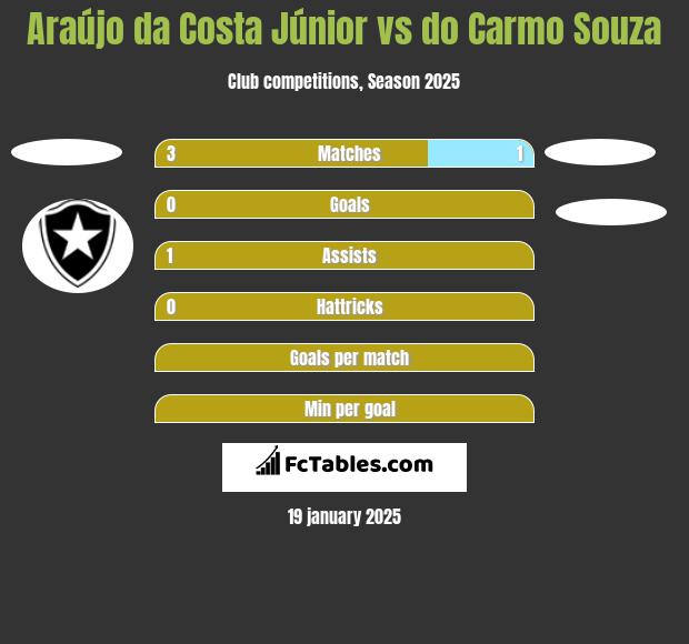 Araújo da Costa Júnior vs do Carmo Souza h2h player stats