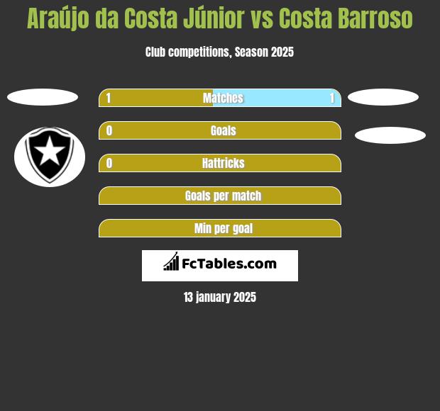 Araújo da Costa Júnior vs Costa Barroso h2h player stats