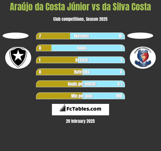 Araújo da Costa Júnior vs da Silva Costa h2h player stats