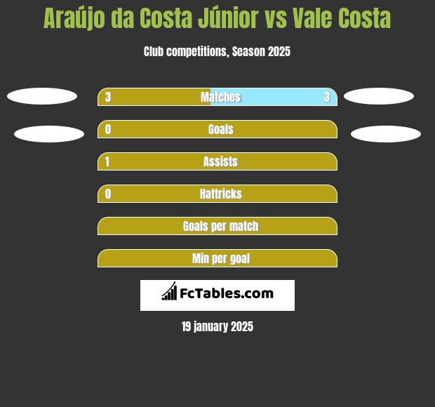 Araújo da Costa Júnior vs Vale Costa h2h player stats