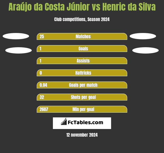 Araújo da Costa Júnior vs Henric da Silva h2h player stats