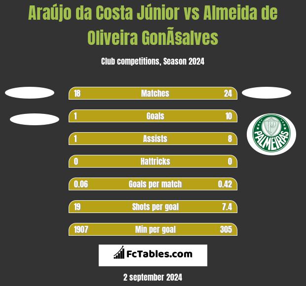 Araújo da Costa Júnior vs Almeida de Oliveira GonÃ§alves h2h player stats