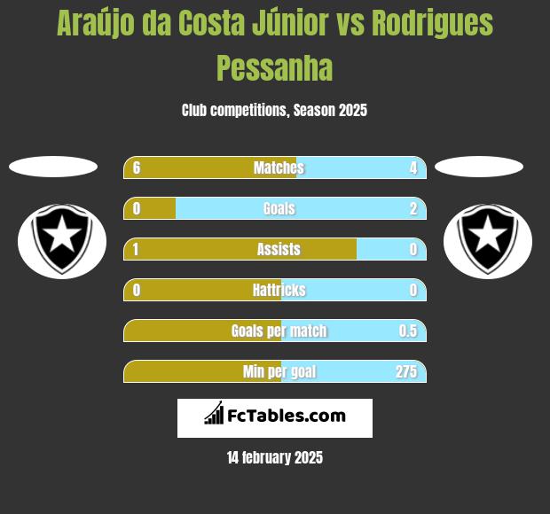 Araújo da Costa Júnior vs Rodrigues Pessanha h2h player stats