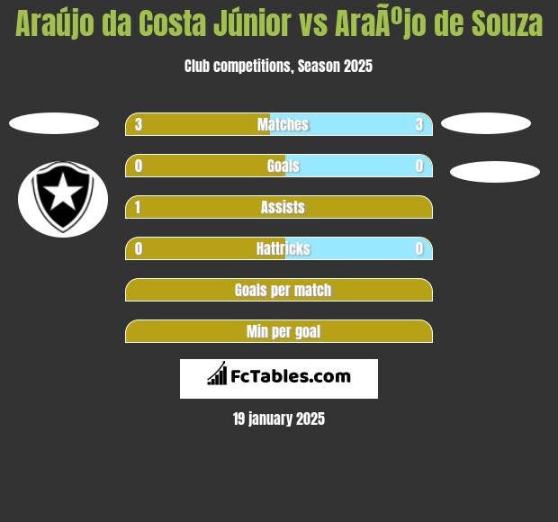 Araújo da Costa Júnior vs AraÃºjo de Souza h2h player stats