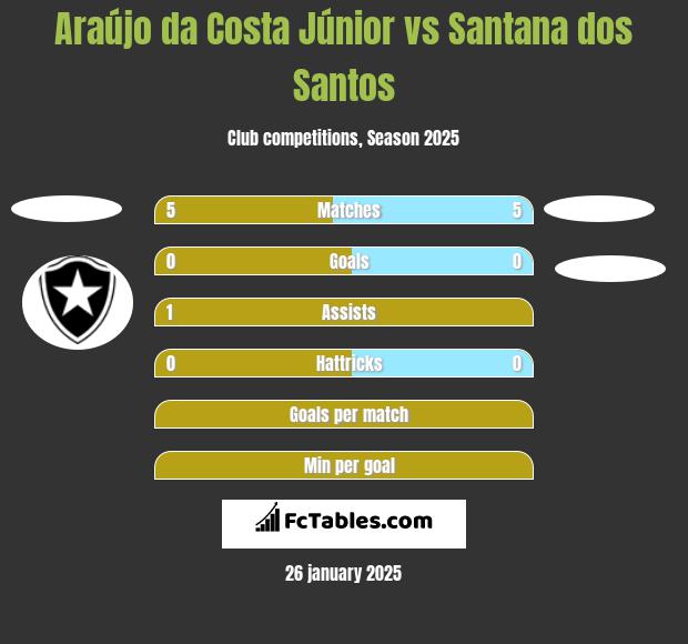 Araújo da Costa Júnior vs Santana dos Santos h2h player stats