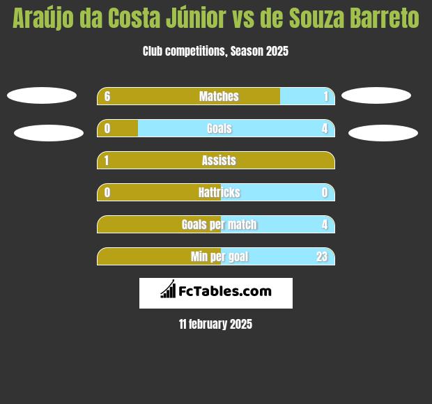 Araújo da Costa Júnior vs de Souza Barreto h2h player stats