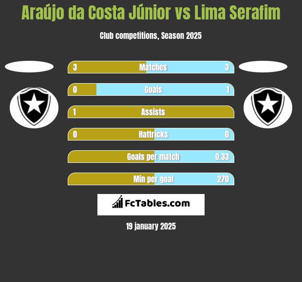 Araújo da Costa Júnior vs Lima Serafim h2h player stats