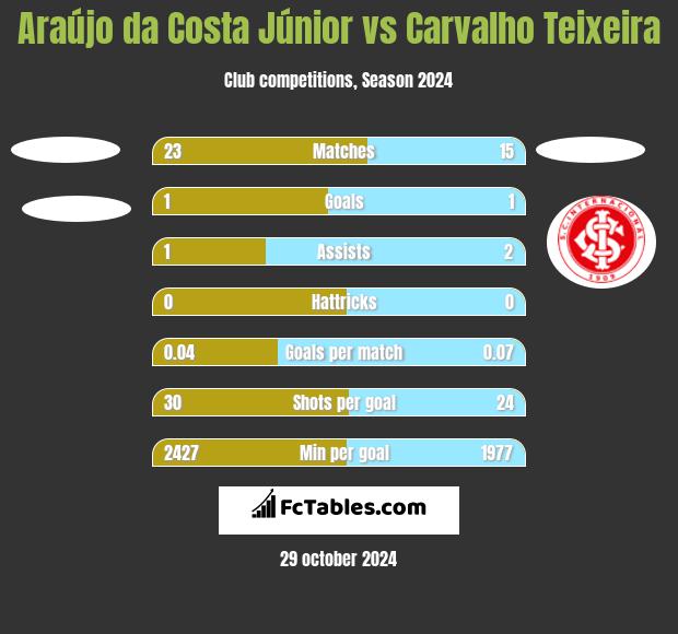 Araújo da Costa Júnior vs Carvalho Teixeira h2h player stats