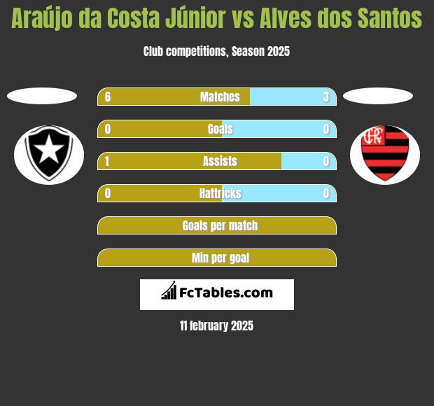 Araújo da Costa Júnior vs Alves dos Santos h2h player stats