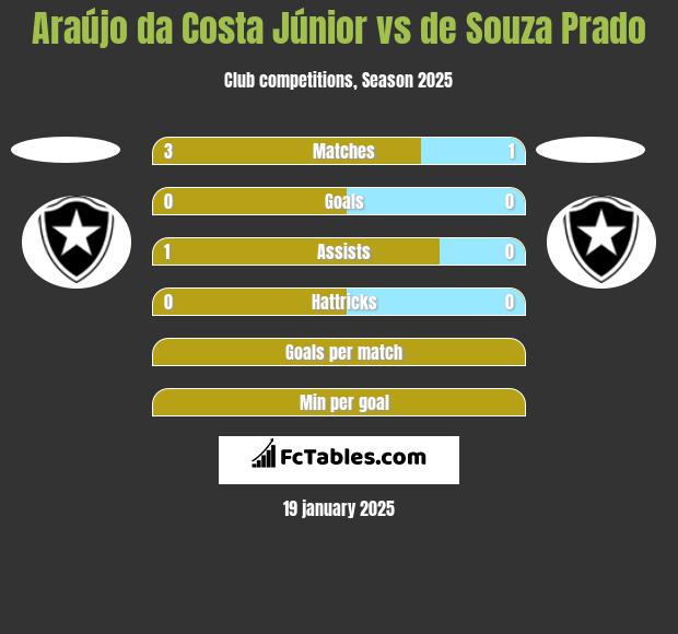 Araújo da Costa Júnior vs de Souza Prado h2h player stats