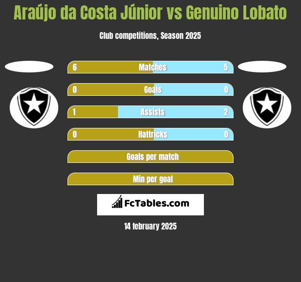 Araújo da Costa Júnior vs Genuino Lobato h2h player stats