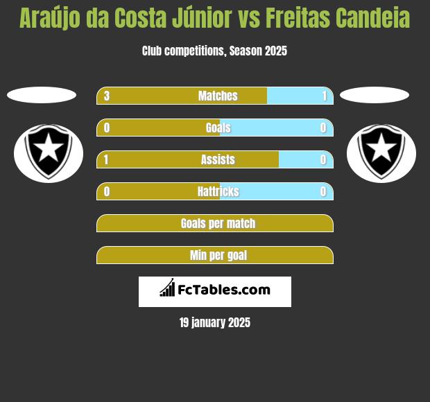 Araújo da Costa Júnior vs Freitas Candeia h2h player stats