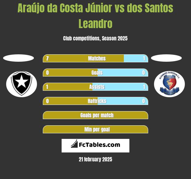 Araújo da Costa Júnior vs dos Santos Leandro h2h player stats