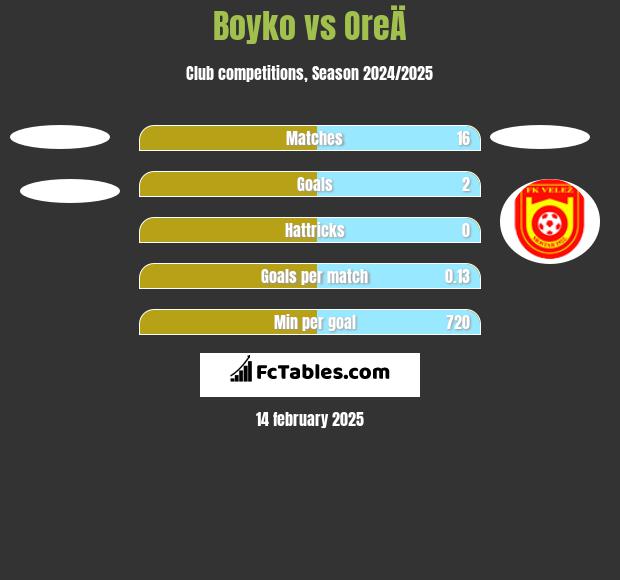 Boyko vs OreÄ h2h player stats