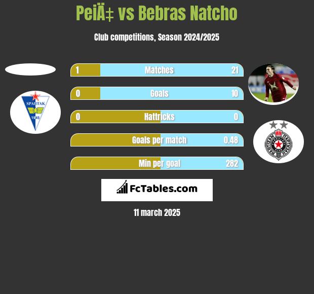 PeiÄ‡ vs Bebras Natcho h2h player stats